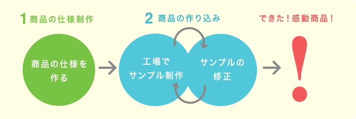 1商品の使用制作→2商品の作り込み→できた！感動商品！　