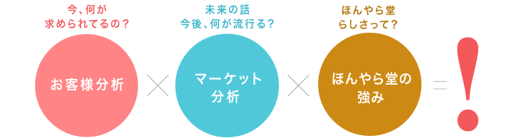 マーケット分析×トレンド分析×ほんやら堂の強み