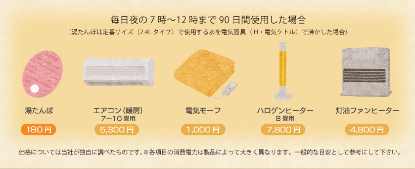 毎日夜の7時〜12時まで90日間使用した場合(湯たんぽ定番サイズ(2.4Lタイプ)で使用する水を電機器具(IH・電機ケトル)で沸かした場合)